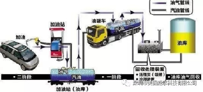 出大事啦！加油站油气回收装置的真相