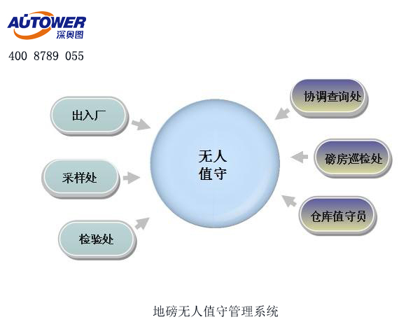 无人值守自动化称量系统让称重管理工作高效、简单、便捷